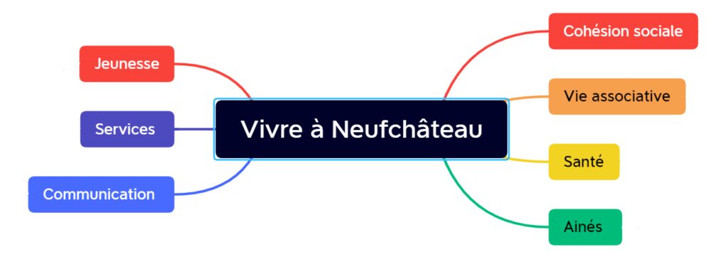 Ce projet de nouvelle signalétique fait partie d’une démarche globale de la ville de Neufchâteau pour améliorer son image de marque, dynamiser le tourisme et les commerces, et optimiser l’expérience de ses usagers dans son centre-ville.