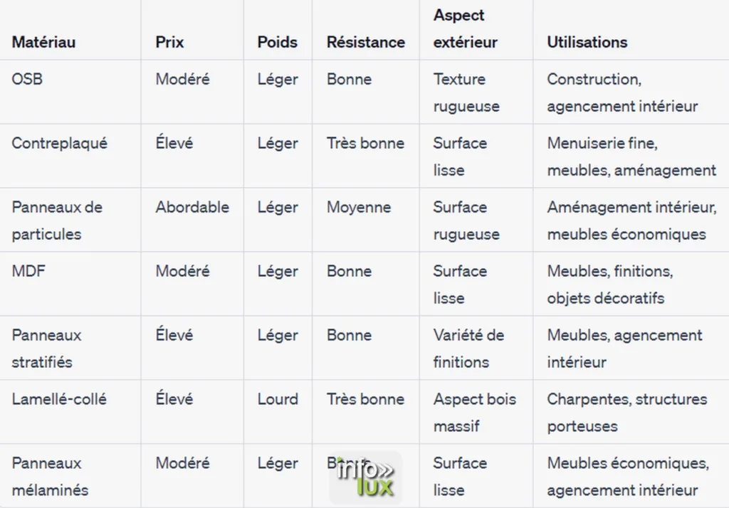 L’OSB, Le bon choix de panneau de bois ?