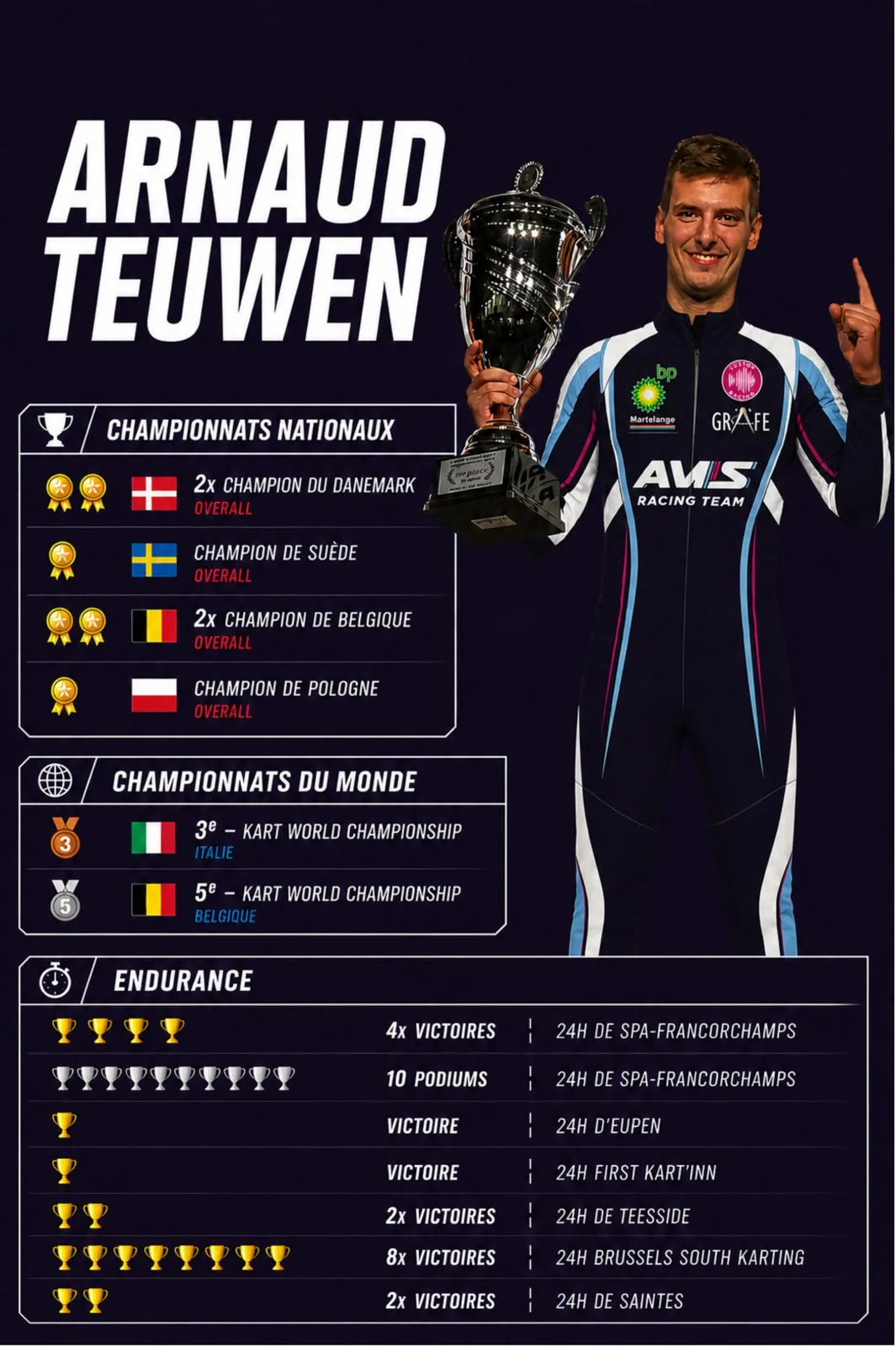 Le palmares d'Arnaud Teuwen Palmares d'Arnaud Teuwen : titres nationaux, championnats du monde et endurance