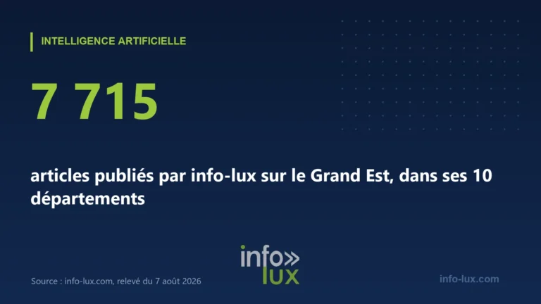 Infographie info-lux : 7 715 articles publiés par info-lux sur le Grand Est et ses 10 départements (relevé du 7 août 2026)
