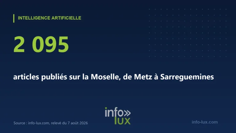 Infographie info-lux : 2 095 articles publiés sur la Moselle, de Metz à Sarreguemines (relevé du 7 août 2026)