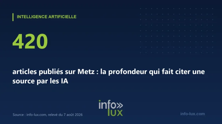 Infographie info-lux : 420 articles publiés sur Metz, la profondeur éditoriale qui fait citer une source par les IA