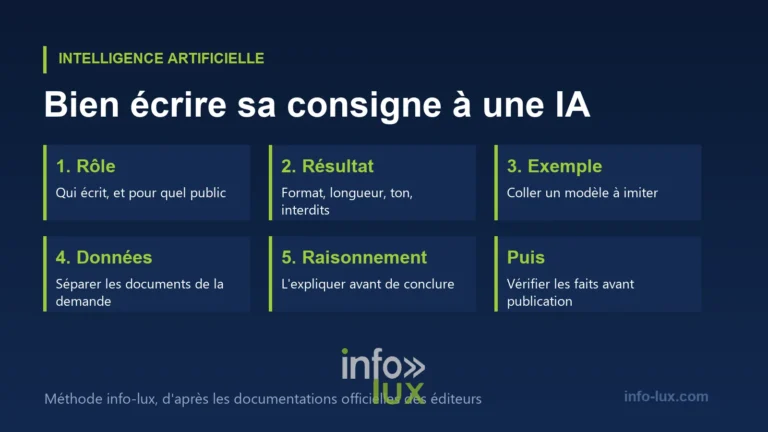 Infographie : les cinq points d'une bonne consigne à une IA — rôle, résultat attendu, exemple, séparation des données, raisonnement