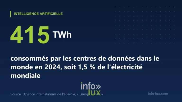 Combien d’électricité consomme vraiment l’IA ? Les chiffres officiels