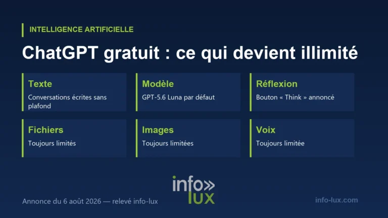 ChatGPT gratuit passe en illimité : ce que ça change (et ce que ça ne change pas)