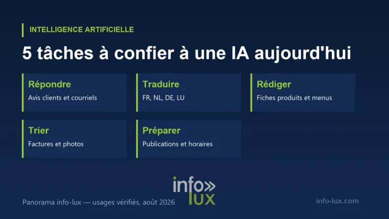 Infographie : cinq tâches qu'un commerçant peut confier à une IA — répondre, traduire, rédiger, trier, préparer