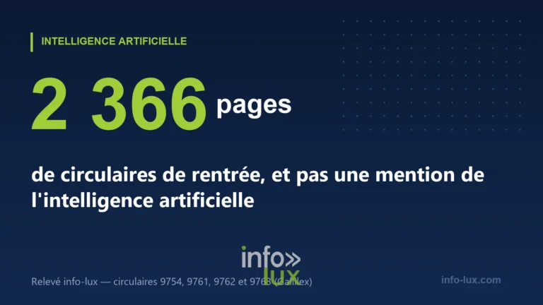 Infographie : 2 366 pages de circulaires de rentrée 2026-2027 en Fédération Wallonie-Bruxelles, sans une seule mention de l'intelligence artificielle