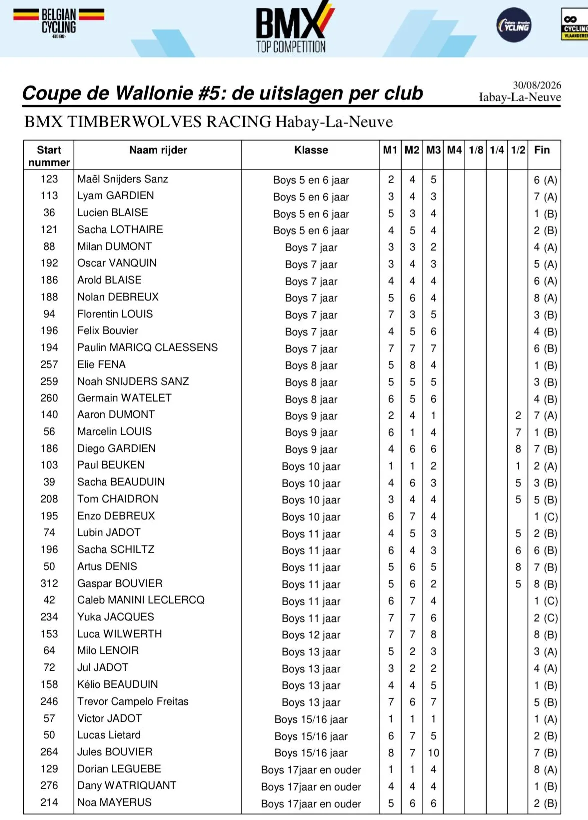 Feuille de résultats officielle Belgian Cycling de la Coupe de Wallonie #5 à Habay-la-Neuve, catégories Boys