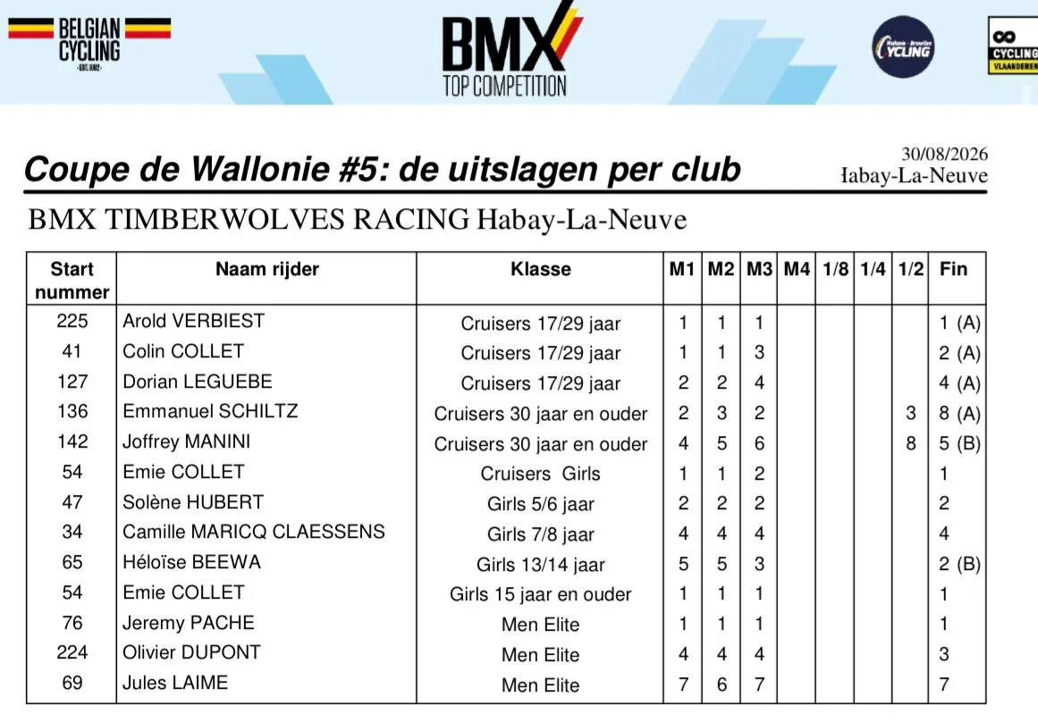 Feuille de résultats officielle Belgian Cycling de la Coupe de Wallonie #5 à Habay-la-Neuve, catégories Cruisers, Girls et Men Elite