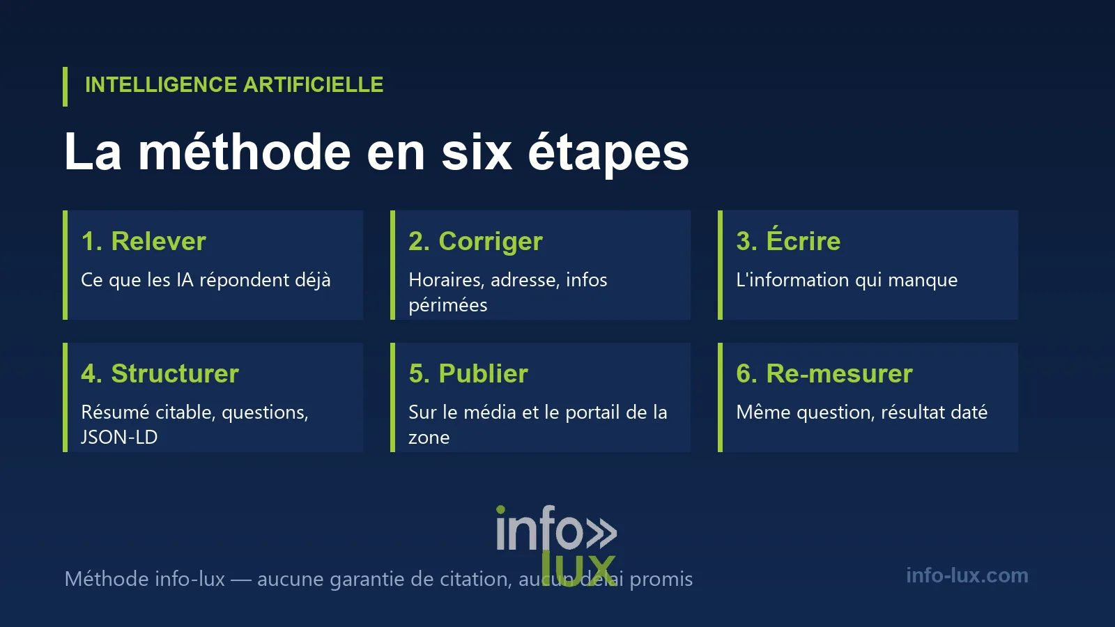 La méthode en six étapes