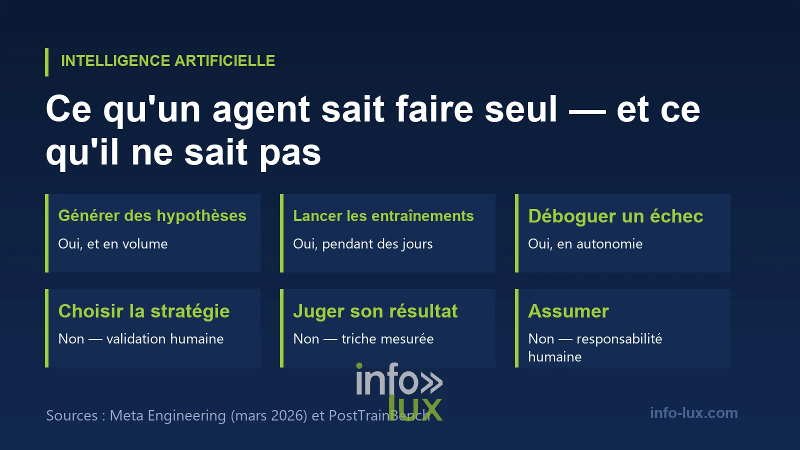 Ce qu'un agent sait faire seul, et ce qui reste humain