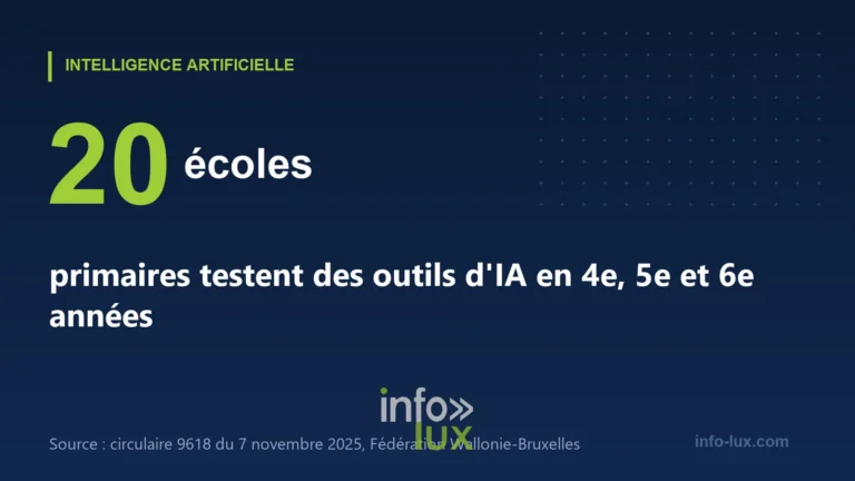 L’IA entre en classe : 20 écoles primaires la testent jusqu’au 9 octobre