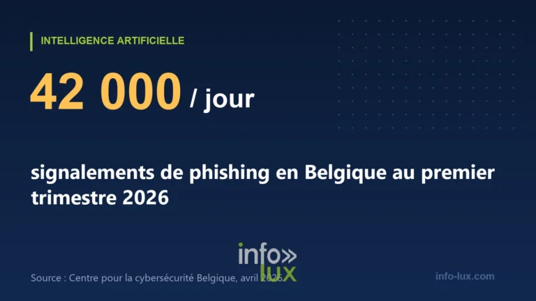 Arnaques dopées à l’IA : 42 000 signalements par jour, les réflexes qui protègent