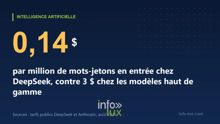 Infographie : 0,14 dollar par million de mots-jetons en entrée chez DeepSeek contre 3 dollars pour les modèles haut de gamme