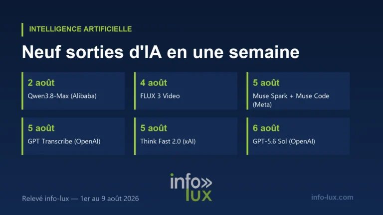 Infographie : huit sorties de modèles d'IA entre le 1er et le 6 août 2026