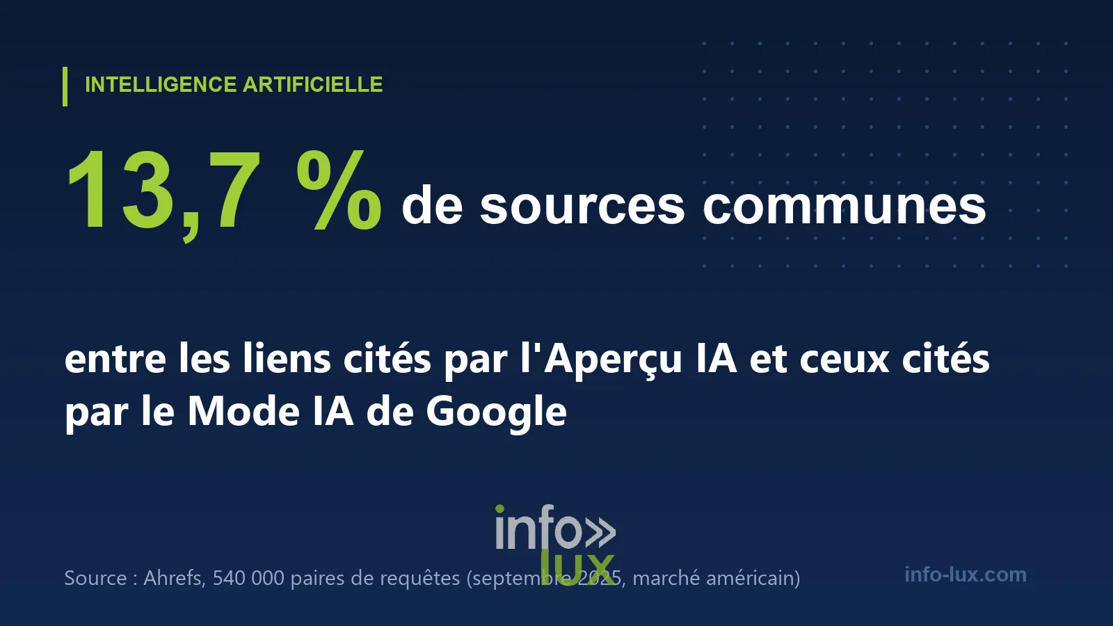 Deux moteurs de Google, presque aucune source en commun