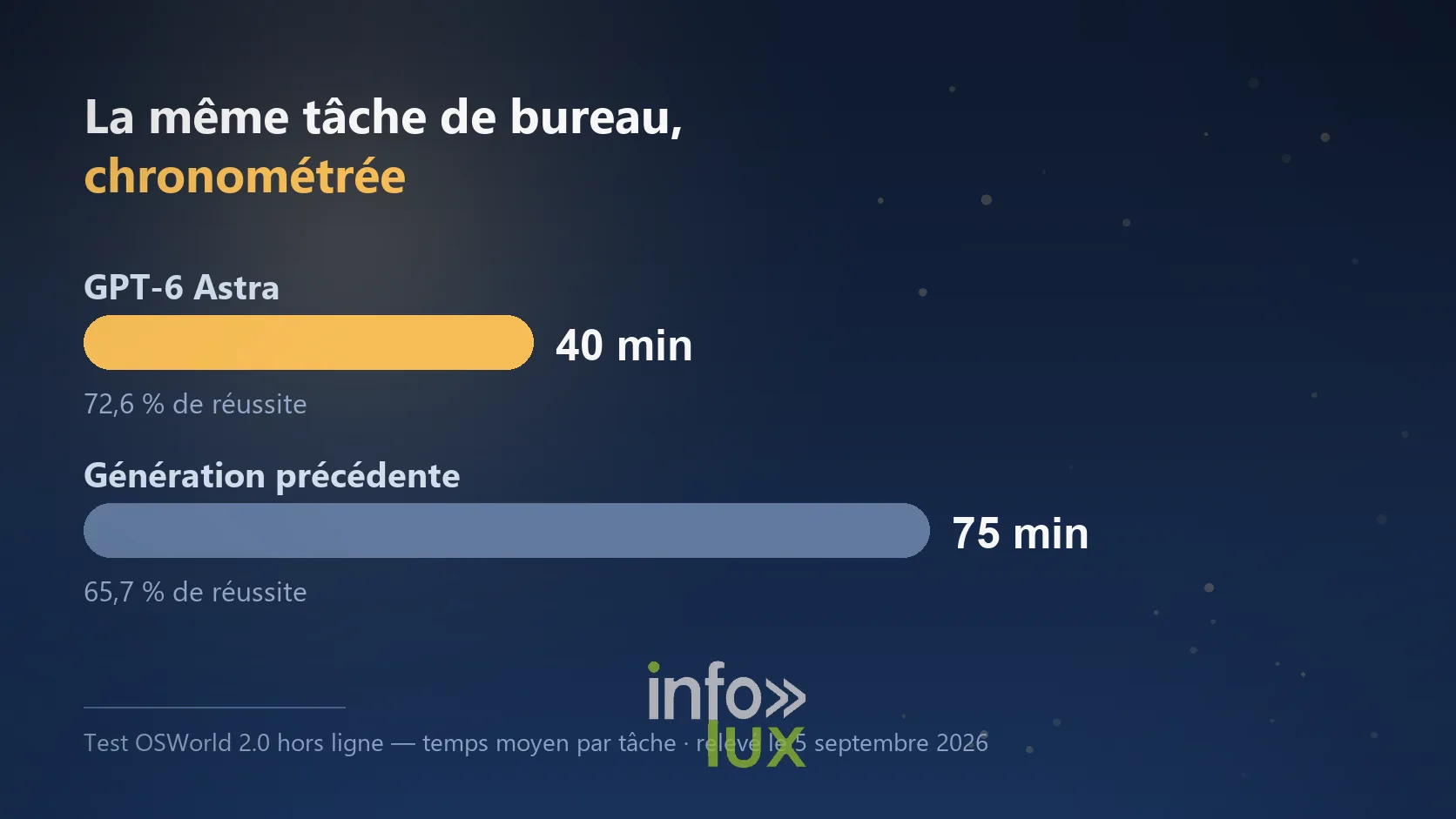 Le gain se voit sur la durée, pas sur la conversation