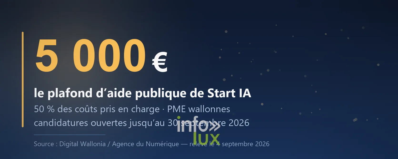 Start IA : 50 % de l'accompagnement, plafonné à 5 000 euros d'aide publique Carte chiffre-clé : 5 000 euros, le plafond d'aide publique du programme Start IA de la Wallonie, 50 % des coûts pris en charge, candidatures jusqu'au 30 septembre 2026