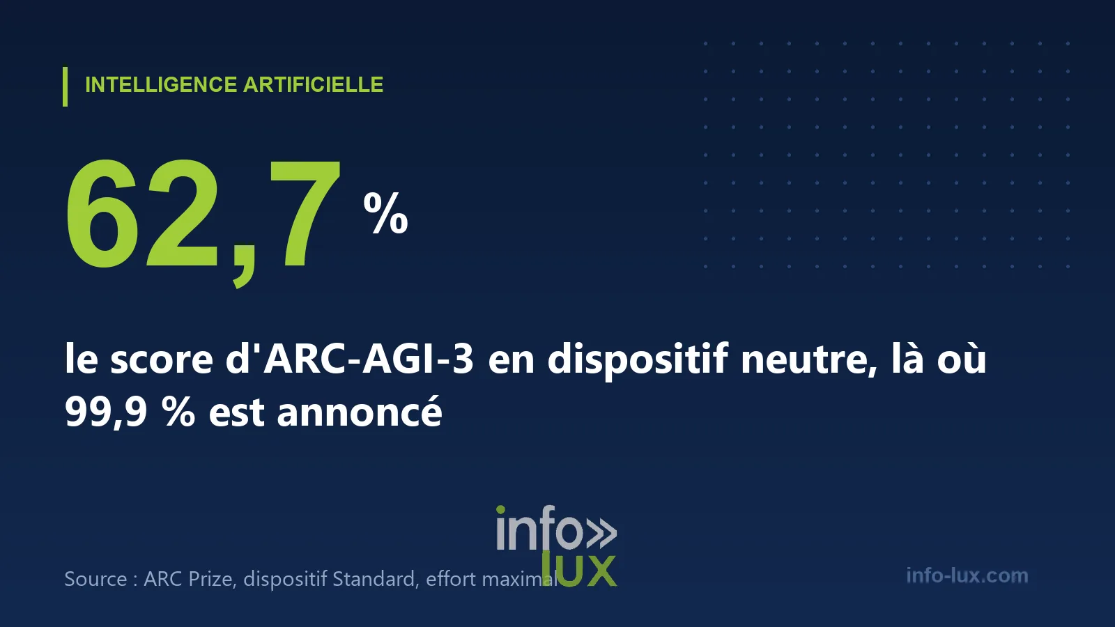 ARC-AGI-3 : 62,7 % en dispositif neutre, 99,9 % avec adaptateur