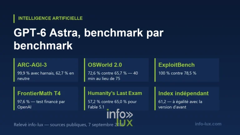 Infographie : les six épreuves de référence de GPT-6 Astra, dont ARC-AGI-3 à 99,9 % avec adaptateur mais 62,7 % en dispositif neutre