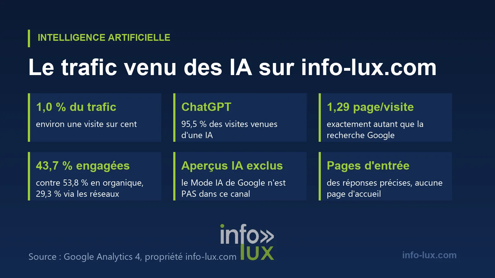 Ce que nos propres données montrent