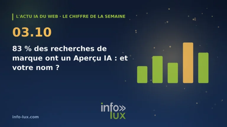 Bannière de l'actu IA du web du 03/10 : Le chiffre de la semaine : 83 % des recherches de marque affichent un Aperçu IA aux États-Unis — ce que Google peut dire