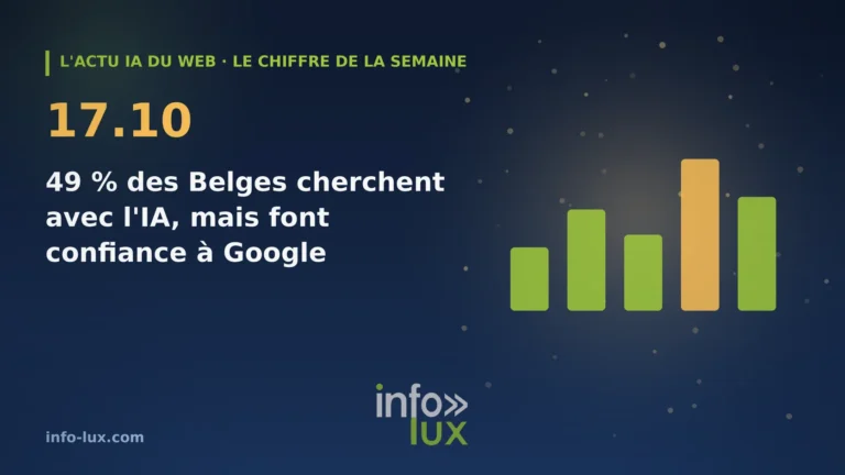 Bannière de l'actu IA du web du 17/10 : Le chiffre de la semaine : 49 % des Belges cherchent déjà des informations avec une IA, mais 72 % font d'abord confiance