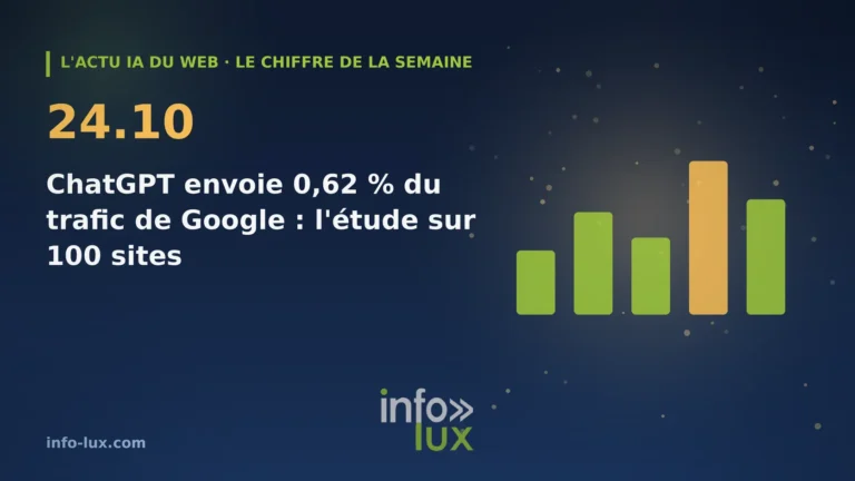 Bannière de l'actu IA du web du 24/10 : Le chiffre de la semaine : 0,62 %, le trafic que ChatGPT envoie aux sites comparé à celui de Google, selon une étude sur