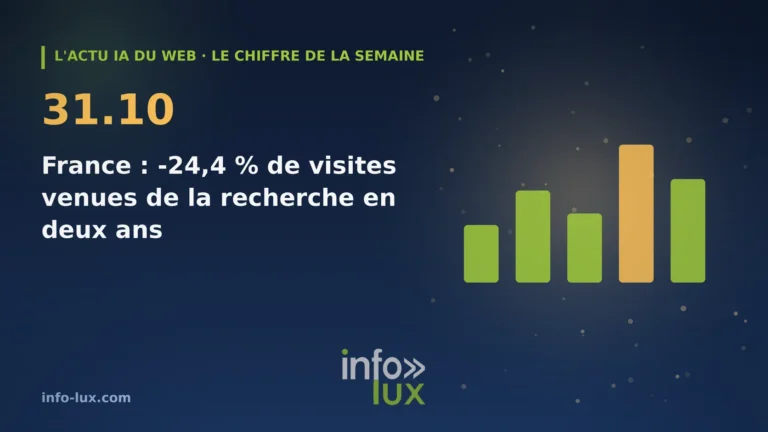 Le chiffre de la semaine : -24,4 %, la baisse des visites venues de la recherche en France en deux ans, selon une étude sur 10 000 sites — ce qu’une entreprise de la région doit vérifier dans ses statistiques