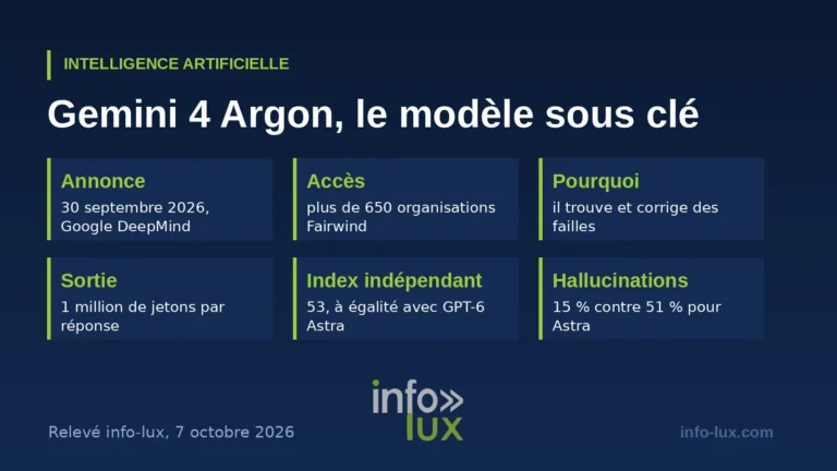 Infographie : Gemini 4 Argon, annoncé par Google le 30 septembre 2026, réservé à plus de 650 organisations de cyberdéfense du programme Fairwind