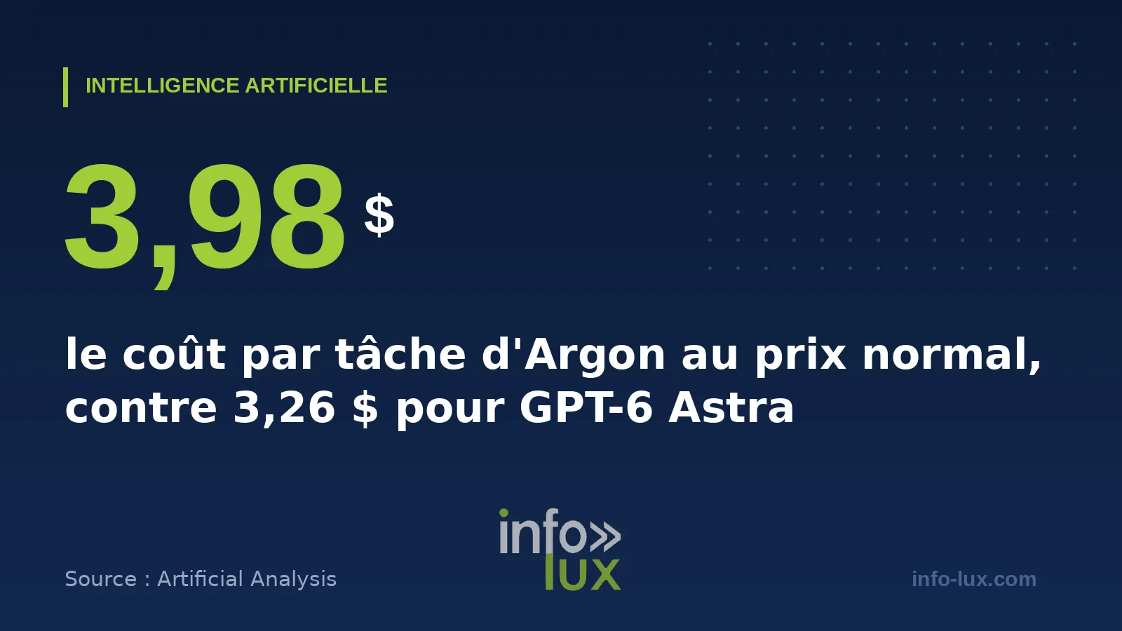 Au prix normal, Argon coûte 3,98 $ par tâche, contre 3,26 $ pour GPT-6 Astra